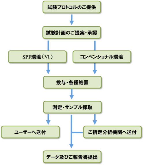 試験受託までの流れ