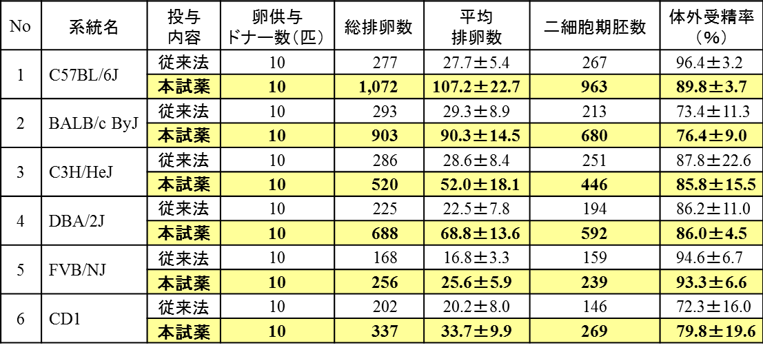 CARD HyperOva®の効果表