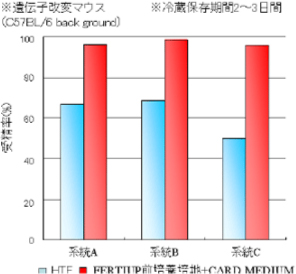 遺伝子資源での輸送